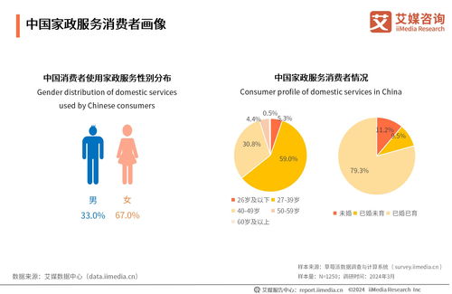 艾媒咨詢2024年中國家政服務(wù)行業(yè)發(fā)展?fàn)顩r及消費(fèi)洞察報(bào)告剖析